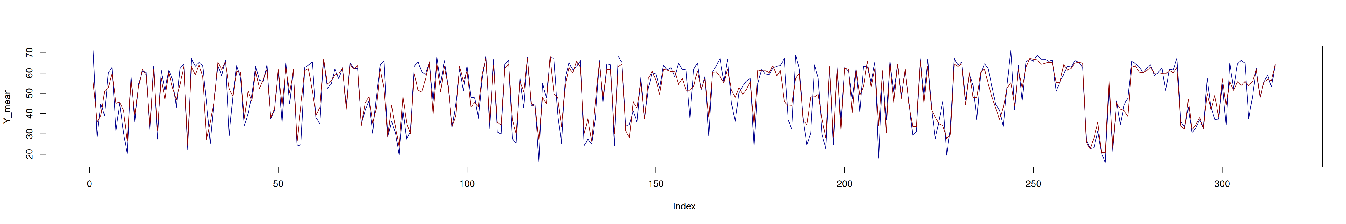 Figure 2: Predicted mean and observed mean.